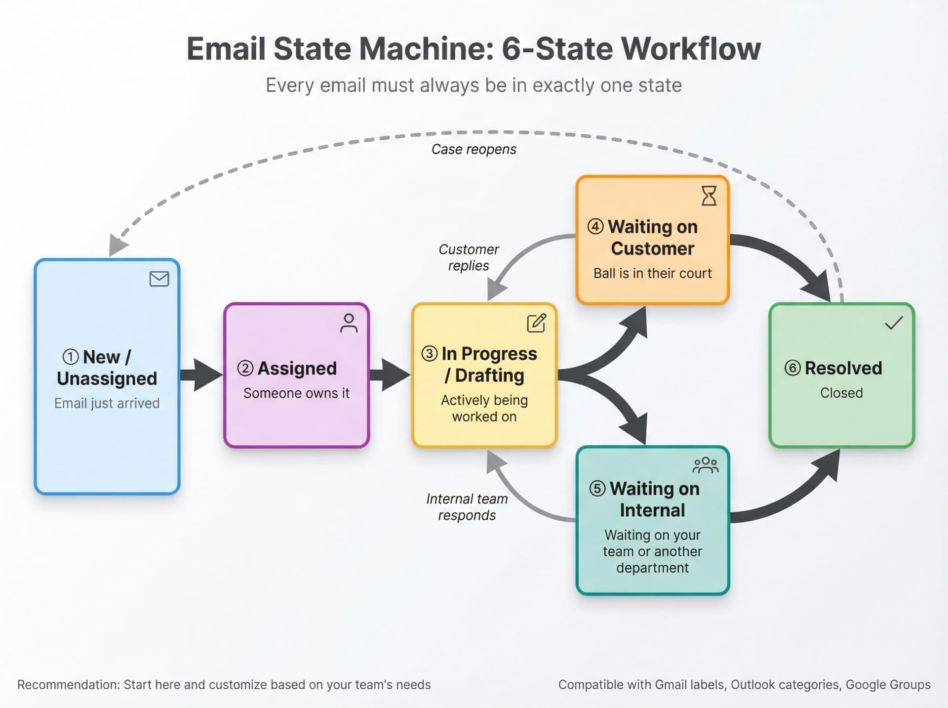 Six-state workflow diagram for shared mailbox management showing email progression from New/Unassigned through Assigned, In Progress, Waiting states, to Resolved